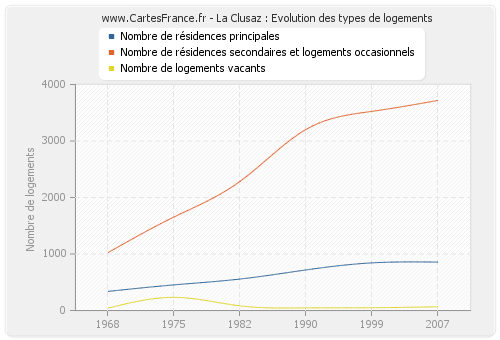 La Clusaz : Evolution des types de logements